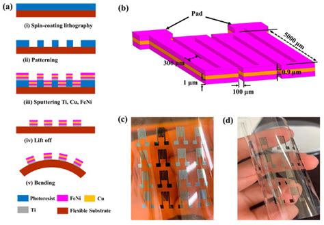 giant magnetoimpedance effect  multilayered thin film meanders formed