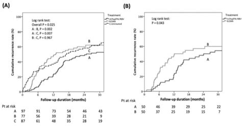 Kaplan Meier Curve Showing Cumulative Hcc Recurrence Rate A Among Download Scientific Diagram