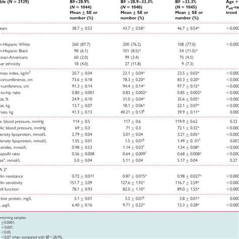 Anthropometric And Metabolic Parameters In Men With A Normal Body Mass