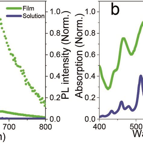 Steady State Absorption Solid Lines And Emission Spectra Dashed