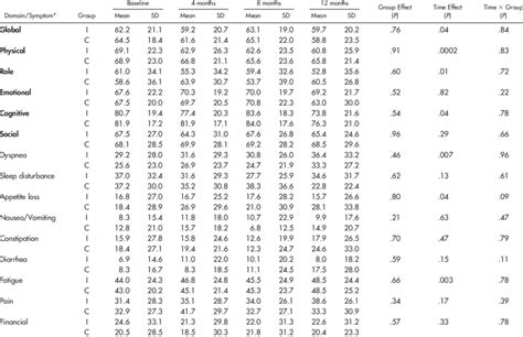 Mean Eortc Qlq C30 Scores By Time Points And Results Of The Main