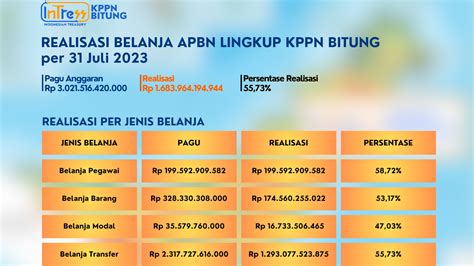 Realisasi Belanja APBN Lingkup Layanan KPPN Bitung Per 31 Juli 2023