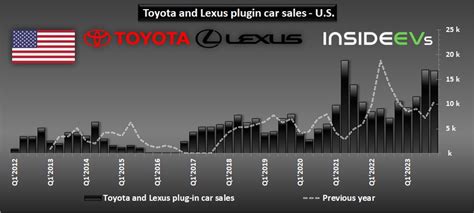 Les Ventes De Voitures électriques De Toyota Aux États Unis Ont été Multipliées Par 10 En 2023