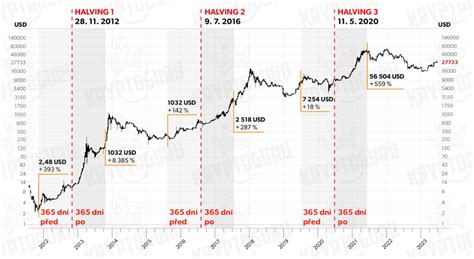 Bitcoin halving Odpočet do bitcoin halvingu