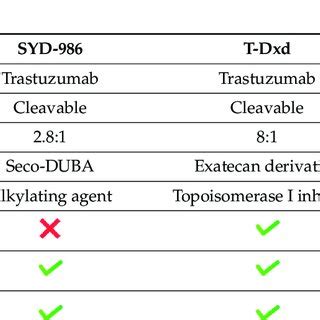 Comparison Of Trastuzumab Emtansine T Dm Vs Trastuzu Deruxtecan