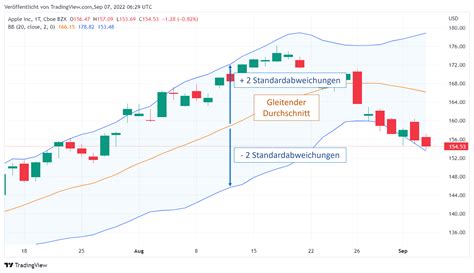 Trading Charts Richtig Lesen Lernen Tipps Tricks