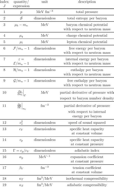 1 Thermodynamic Quantities Which Are Stored In The Data Tables With Download Table