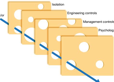 The Swiss Cheese model. Source: Adapted from Reason (2008) | Download Scientific Diagram