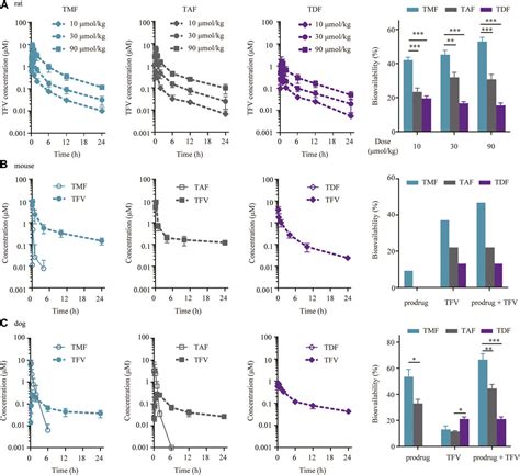 Frontiers Improved Pharmacokinetics Of Tenofovir Ester Prodrugs