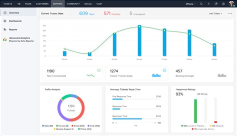 Best Examples Of How To Use CRM Dashboards PurshoLOGY