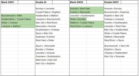 Fantasy Premier League Double Gameweeks And Blanks An Update