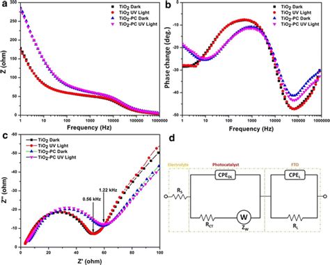 Eis Measurements Bode Plots For A Magnitude Impedance And B Phase