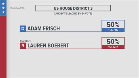 Boebert Frisch Margin Narrows As Vote Count Continues