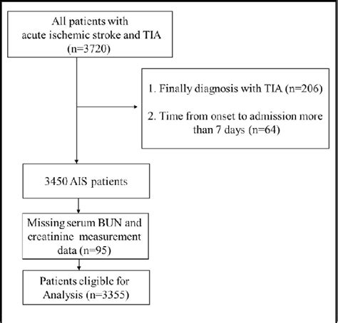 Figure 1 From Prognostic Significance Of Blood Urea Nitrogen In Acute