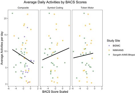 Smartphone Digital Phenotyping Surveys And Cognitive Assessments For Global Mental Health