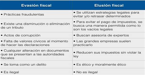 Evasión Elusión Y Defraudación Fiscal Banca Y Negocios