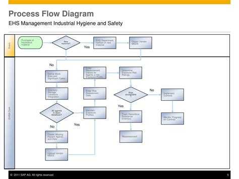 Ppt Ehs Management Industrial Hygiene And Safety Powerpoint