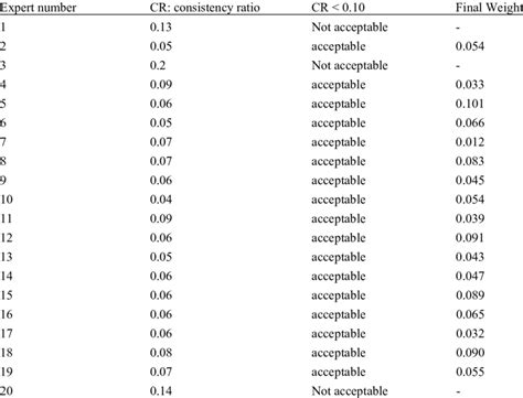 Consistency Ratio Cr Values And Final Weight Of Participants