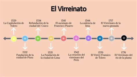 Línea de tiempo El Virreinato