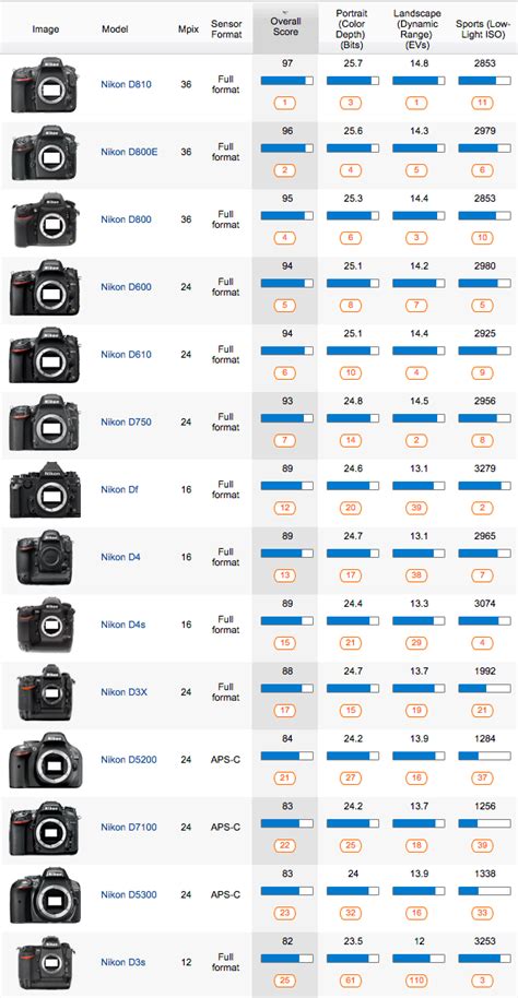 New Nikon Cameras Nikon D850 Could This The Best All Round Dslr On The Market