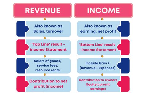 Realized Income Vs Recognized