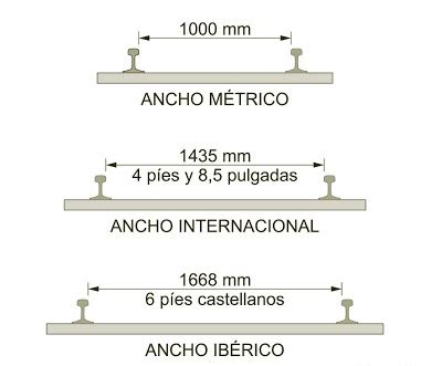 El ancho de vía en el ferrocarril y su importancia Railastur es