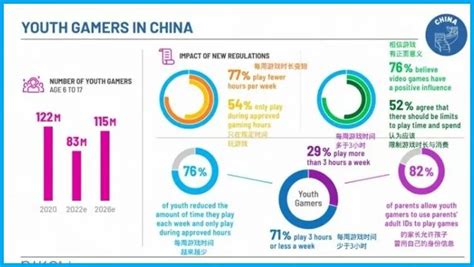 最严游戏防沉迷新规出台一周年，未成年玩家数量减少3920万 今日游闻 游戏日报