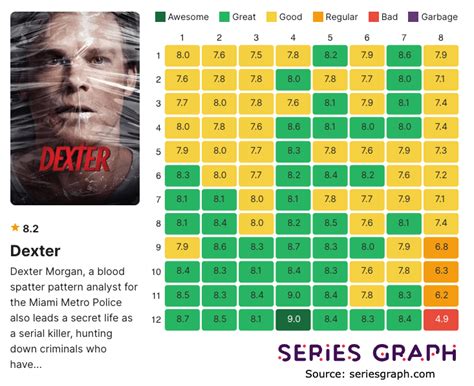 Dexter and Dexter: New Blood ratings by episode graphed! : r/Dexter