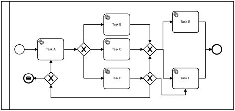 Data Based Xor Gateway Vs Conditional Sequence Flow Discussion Hot