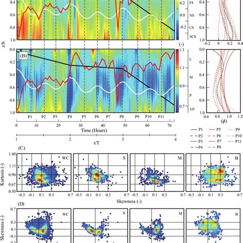 A Skewness And B Kurtosis Showing Selected Vertical Profiles For Download Scientific