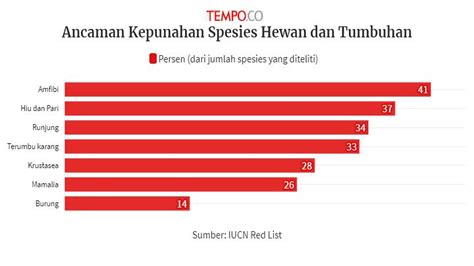 Lebih Dari Spesies Hewan Dan Tumbuhan Terancam Punah Data Tempo Co