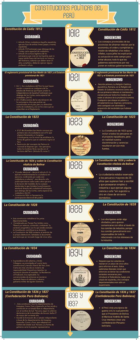 Línea de tiempo sobre las constituciones del Perú Derecho