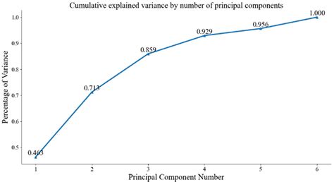 Cumulative Explained Variance By Number Of Principal Components