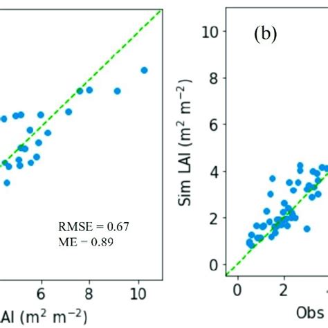 Comparisons Between Simulated Sim And Observed Obs Lai Values For