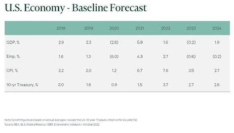 CBRE Forecasts Enhanced RevPAR Growth in 2023 Despite Economic Headwinds | CBRE