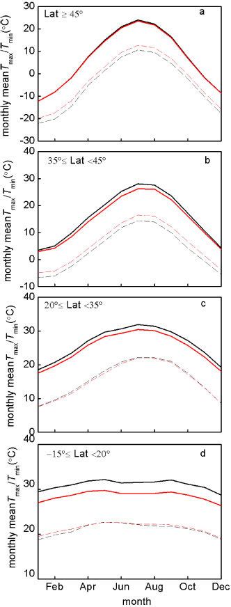 Comparison Of Measured And Modeled Latitudinal Patterns Of The Annual