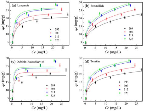 The Fitting Adsorption Isotherm Models For A Langmuir B