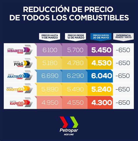 Petropar Baja Precios De Combustibles En G 250 Unicanal