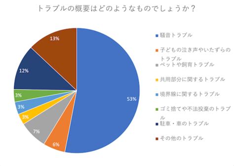 50％が「ご近所トラブル」を経験 圧倒的な差で1位となった原因とは？：調査で判明 Itmedia ビジネスオンライン