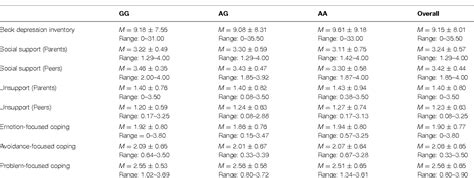 Table 1 From The Moderating Role Of An Oxytocin Receptor Gene Polymorphism In The Relation