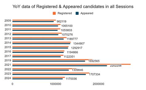 How Many Students Appeared For Jee Main 2025