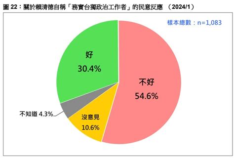 賴清德自稱務實台獨工作者 5成5民眾「感覺不好」 政治焦點 太報 Taisounds