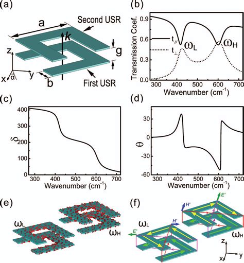 A The Structure Of The Stacked And Orthogonally Rotated USR Pairs