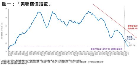 【樓價指數】減辣百日 樓價跌咗幾多 樓市資訊 美聯物業