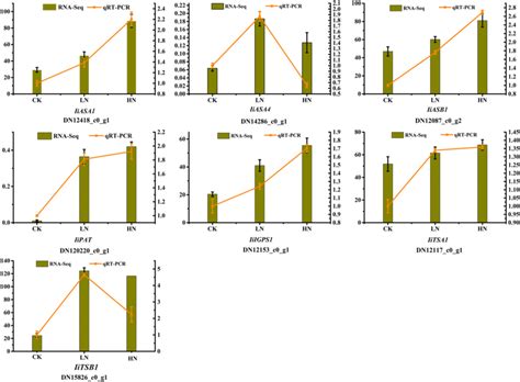 Quantitative Real Time Pcr Validation Of Seven Differentially Expressed