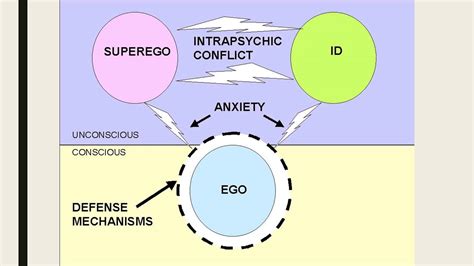 😀 Freuds structure of personality. 22. Freud's structure of personality ...