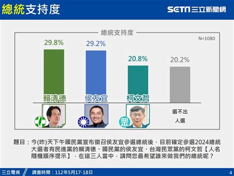 三立民調／藍綠白就位拚總統！賴清德看好度輾壓勝 支持度這2人拉鋸 政治 三立新聞網 Setncom