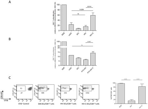 Proliferation Of Hiv C Dc Primed Cd8 T Cells Complement Opsonization