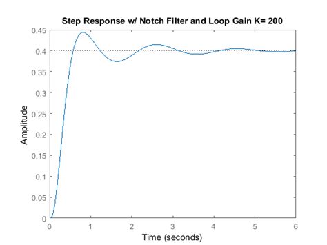 Control Tutorials For Matlab And Simulink Extras Notch Filter Hot Sex