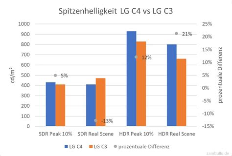 Lg C Vs C Tv Vergleich Ist Der Neuere C Aus Deutlich Besser